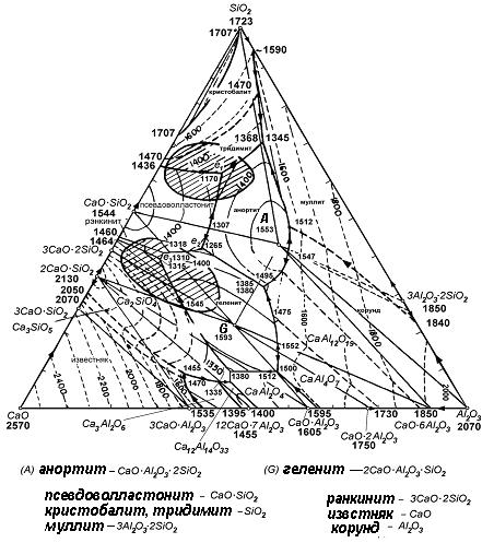 Mgo cao al2o3 sio2. Тройная диаграмма состояния cao-al2o3-sio2. Диаграмма состояния cao sio2. Диаграмма состояния системы MGO-sio2. Диаграмма состояния cao-al2o3.
