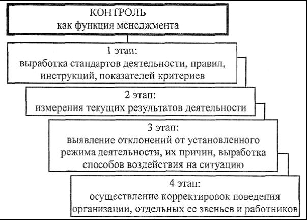 3 этапа процесса контроля. Этапы контроля в менеджменте. Этапы процедуры контроля в менеджменте. Перечислите стадии процесса контроля.. Последовательность этапов процесса контроля.