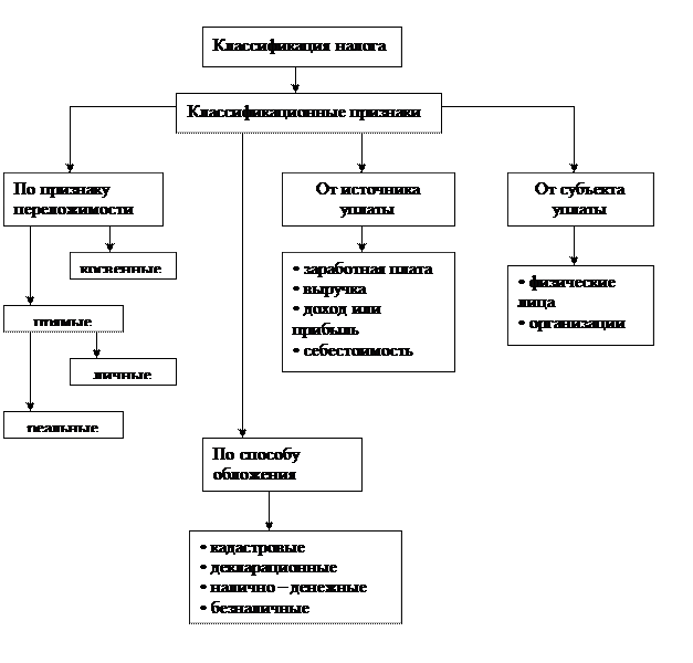 Классификация КПН. Синтетический и аналитический учет расчетов с бюджетом.. Организация учета расчетов с бюджетом