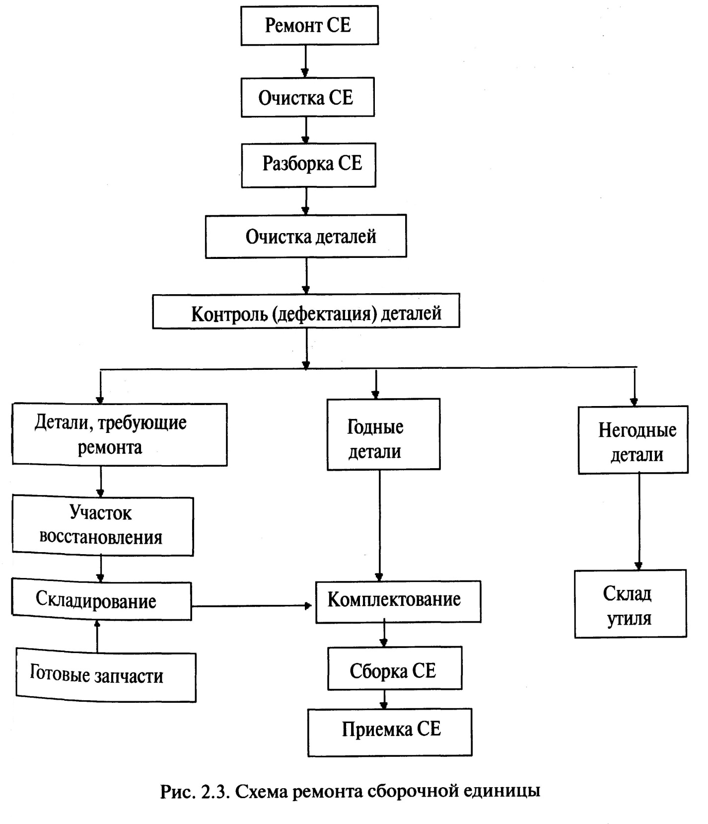 Основные операции ремонта. Схема технологического процесса текущего ремонта агрегатов. Схема технологического процесса ремонта автомобилей. Схема технологического процесса ремонта тормозной системы вагонов. Схема организации технологического процесса ремонта.