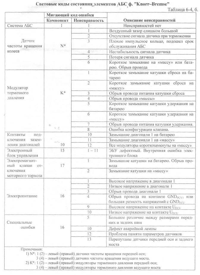 Код ошибки abs. АБС Вабко коды ошибок КАМАЗ. Код неисправности АБС КАМАЗ. Коды ошибок АБС газон Некст Вабко. Коды ошибок АБС Урал.