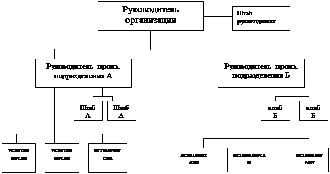 что такое осу в менеджменте. image003. что такое осу в менеджменте фото. что такое осу в менеджменте-image003. картинка что такое осу в менеджменте. картинка image003. От организационной структуры управления (ОСУ) предприятием зависит то, как оно будет приспосабливаться к изменениям опоясывающей ее среды, насколько грамотно будут построены и налажены производственные процессы и многое другое. ОСУ можно сравнить с трудом мозга в человеческом организме, поэтому предпринимателю крайне необходимо подобрать наиболее подходящий ее тип применительно к своей компании и продумать, как он будет реализован.