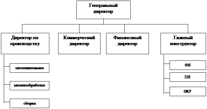 что такое осу в менеджменте. image005. что такое осу в менеджменте фото. что такое осу в менеджменте-image005. картинка что такое осу в менеджменте. картинка image005. От организационной структуры управления (ОСУ) предприятием зависит то, как оно будет приспосабливаться к изменениям опоясывающей ее среды, насколько грамотно будут построены и налажены производственные процессы и многое другое. ОСУ можно сравнить с трудом мозга в человеческом организме, поэтому предпринимателю крайне необходимо подобрать наиболее подходящий ее тип применительно к своей компании и продумать, как он будет реализован.