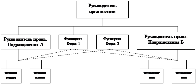 Структура управления сельскохозяйственного предприятия схема