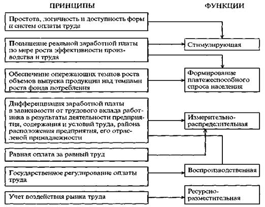 Организация заработной платы в российской федерации. Основополагающие принципы организации оплаты труда. Основные принципы организации оплаты труда на предприятии:. Перечислите принципы организации оплаты труда. Принципы и функции организации заработной платы.