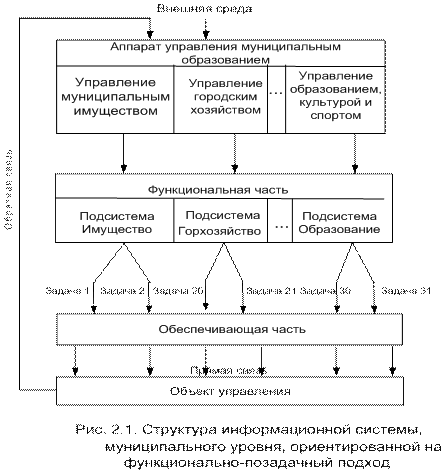 Аппарат управления рф