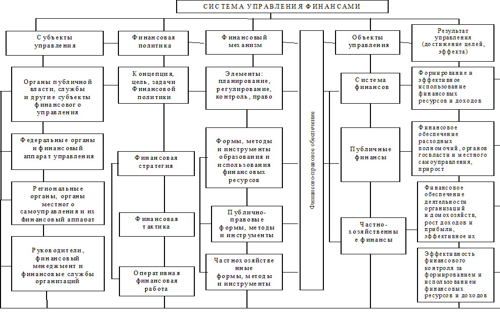 Субъекты управления финансовой системой. Органы управления финансами. Субъекты управления финансами домохозяйств. Объекты управления финансами. Органы управления финансами в РФ.