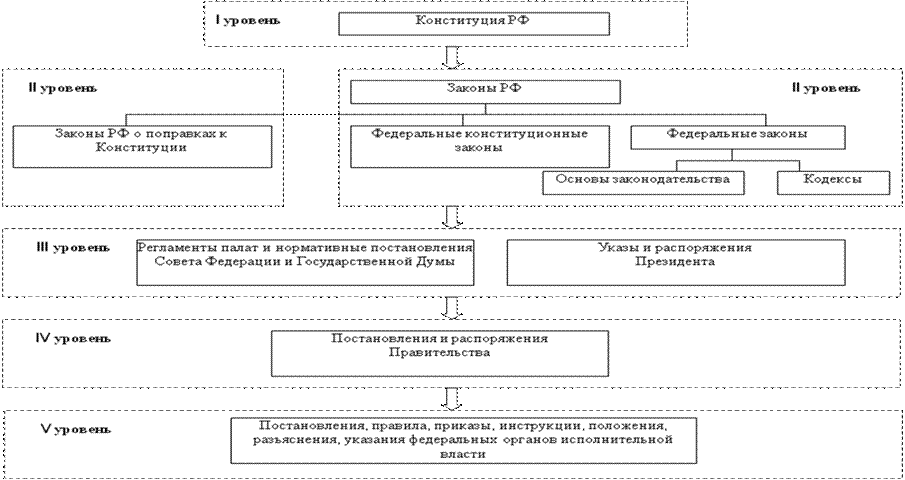 Законодательство рф схема