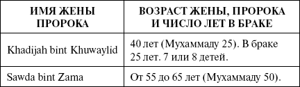 От 1 жены сколько. Имена жён пророка Мухаммеда. Сколько жен было у пророка Мухаммада. Имена всех жен пророка Мухаммеда. Сколько было жен у пророка Мухаммеда.