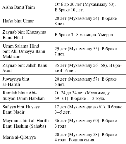 Пророк мухаммед сколько дети есть