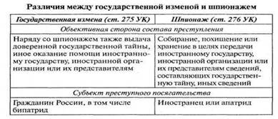 275 ук рф государственная измена