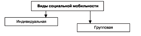 Примеры групповой вертикальной мобильности. Социальная мобильность схема. Вертикальная мобильность схема. Горизонтальная мобильность схема. Горизонтальная социальная мобильность.