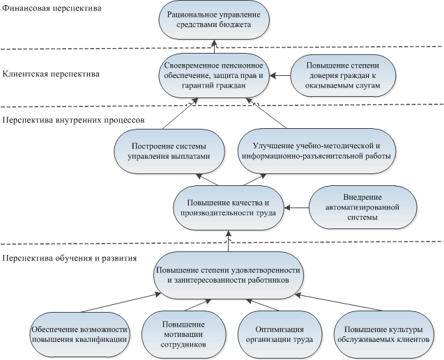 Пенсионный фонд отдел выплат пособий. Дерево целей пенсионного фонда. Разработка стратегии развития пенсионного фонда. Стратегические фонды России. Рациональное управление.