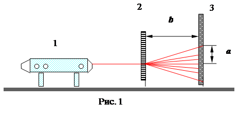 Определение длины волны лазера с помощью дифракционной решетки. Схема прибора для лазерной дифракции. Определение длины волны лазерного излучения. Измерение длины с помощью лазера. Длина волны неонового лазера
