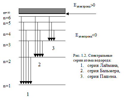 Излучение и поглощение энергии атомом. Бальмера Лаймана Пашена. Линии Лаймана.