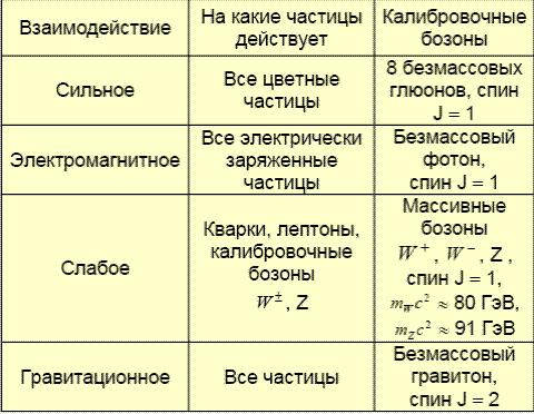 Бозоны взаимодействие. Классификация элементарных частиц. Гипотетический это. Фермионы слабое взаимодействие. Промежуточные бозоны.
