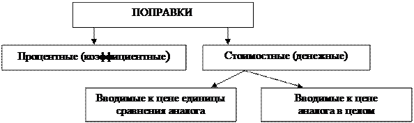 Классификация поправки. Внесение корректировок в сравнительном подходе. Поправки применяемые в сравнительном подходе бывают. Поправки применяемые в сравнительном подходе бывюаь. Классификация поправок в сравнительном подходе.