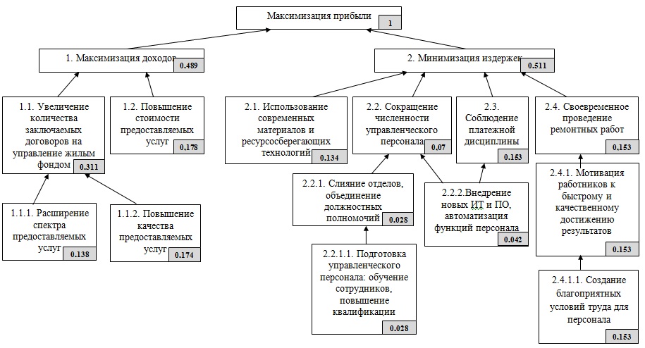 Нарисовать дерево целей онлайн