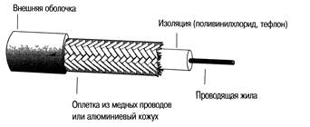 Рисунок коаксиальный кабель
