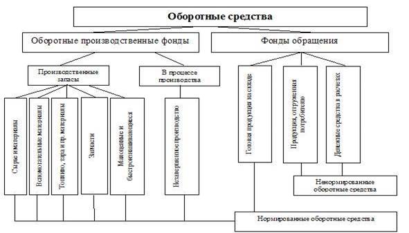 Оборотные производственные средства и средства обращения