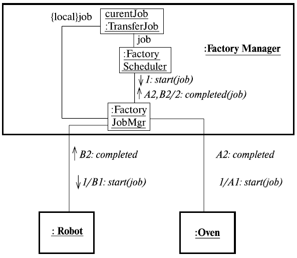 Диаграмма кооперации visio