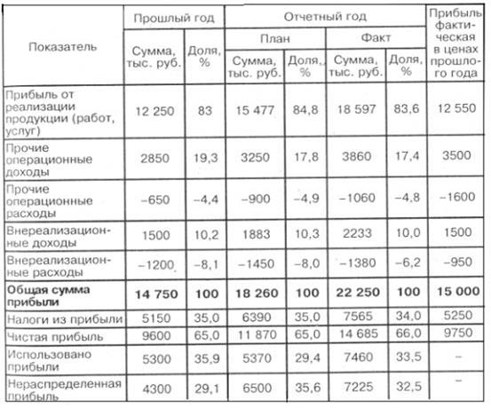 Анализ роста организации. Анализ динамики балансовой прибыли предприятия. Таблица показателей финансовых результатов организации. Таблица 1. анализ финансовых результатов. Анализ финансовых результатов деятельности организации ООО.