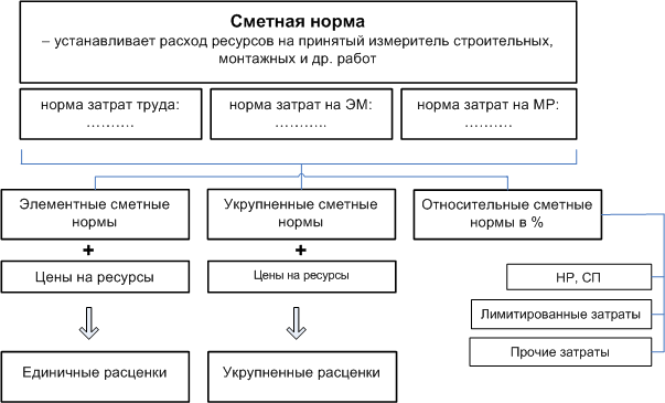 Стоимость Составления Сметной Документации Нормативы