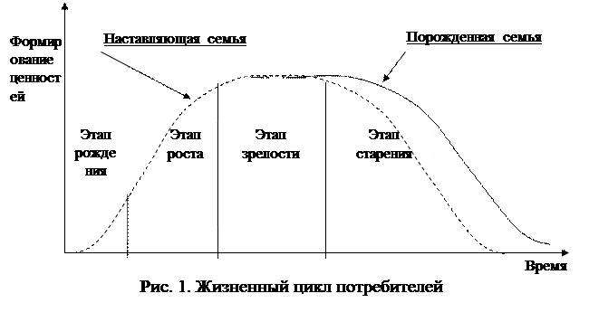 Жизненный цикл семьи схема. Схема стадий жизненного цикла семьи. Этапы жизненного цикла семьи маркетинг. Назовите этапы жизненного цикла семьи..