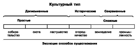 Типы культурных процессов