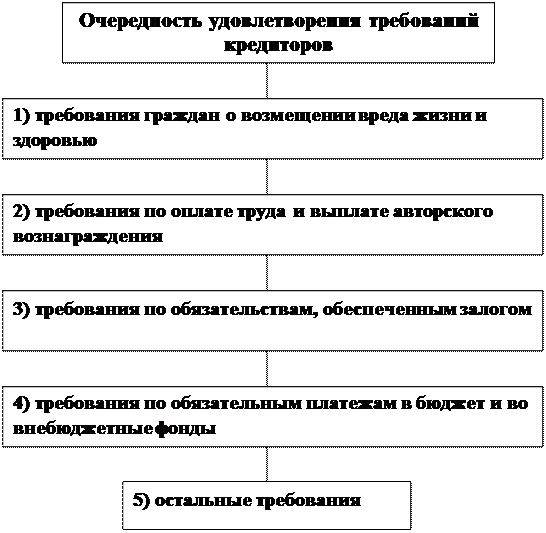 Удовлетворение требований залогодержателя. Очередность удовлетворения требований залогодержателей. Очереди кредиторов при ликвидации юридического лица. Очередность удовлетворения требований кредиторов. Установите очередность удовлетворения требований кредиторов..