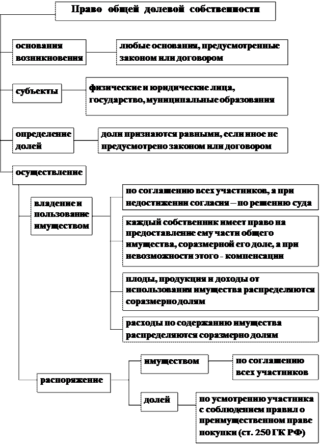 Право общей долевой собственности это. Общая долевая собственность схемы. Право общей долевой собственности схема. Общая долевая собственность общая совместная собственность таблица. Виды долей в праве общей собственности.