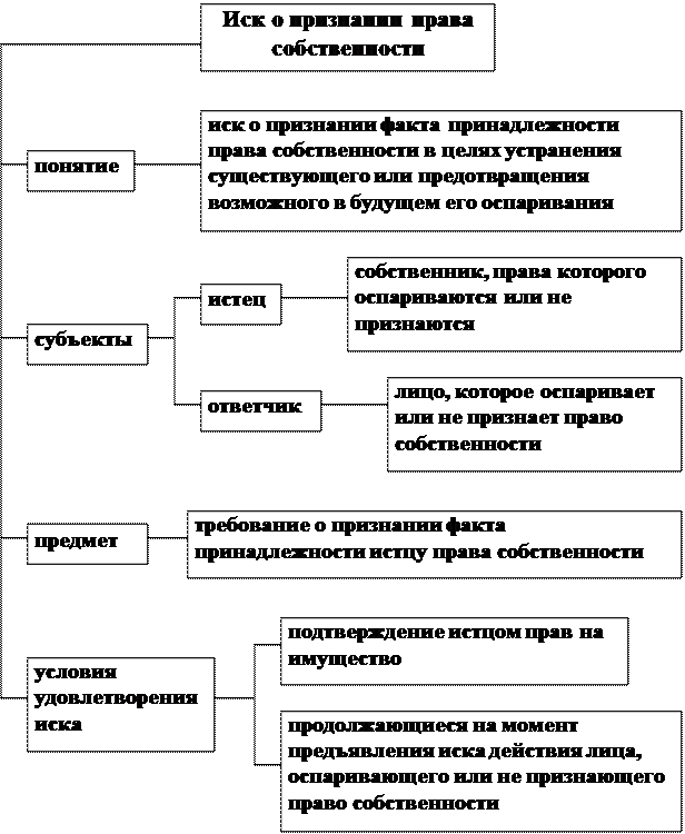 Удовлетворении негаторного иска