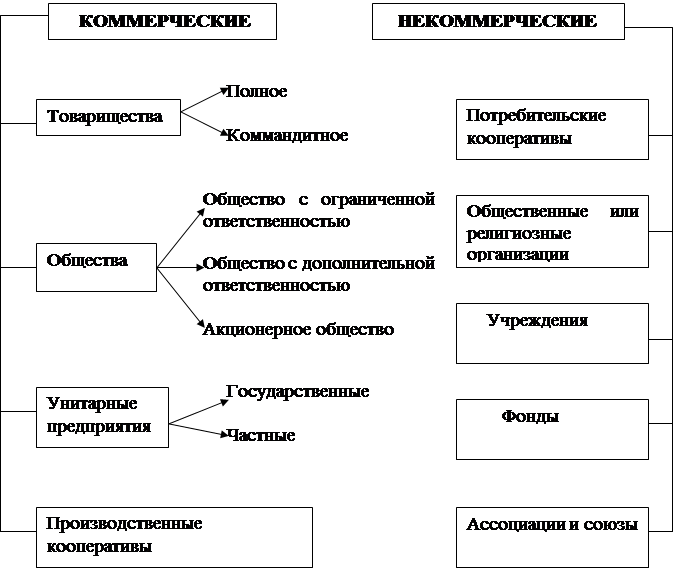 В какой форме могут создаваться юридические лица