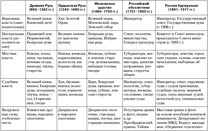 Таблица по истории россия и франция