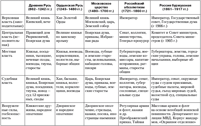 Таблица по истории россия и франция. Сравнительная таблица история. Таблица по истории страны социально политическое развитие. Сравнительная таблица этапов эволюционного развития. Таблица государство политическая развитие.