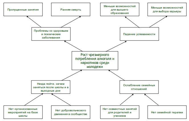 Дерево проблем. Дерево решения проблем пример. Дерево проблем и дерево решений пример. Дерево проблем и целей пример. Дерево проблем схема.