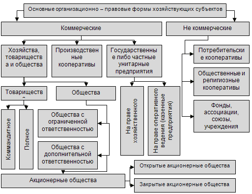 Реферат: Понятия, виды и классификация юридических лиц