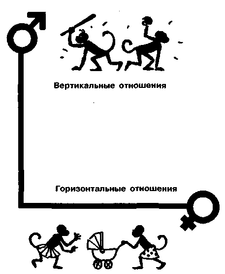 Вертикальные отношения это. Вертикальные и горизонтальные отношения. Горизонтальные отношения. Вертикальные отношения. Отношения по горизонтали.