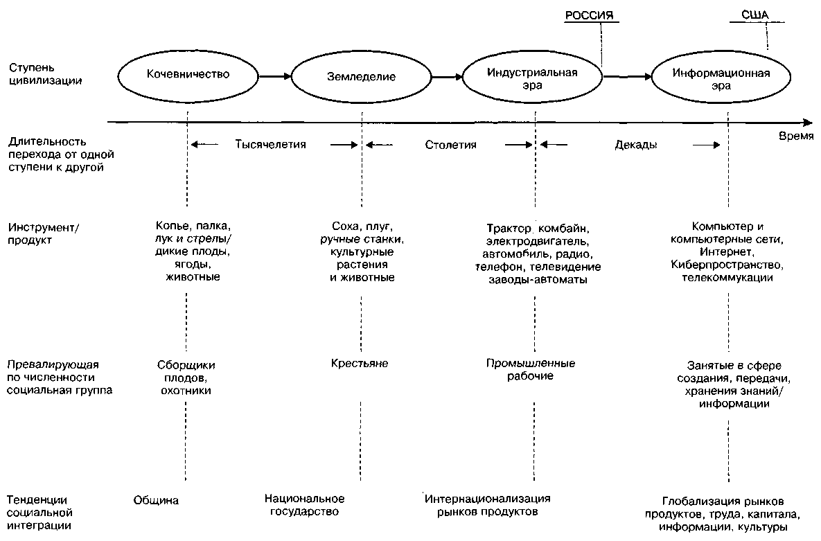 Стадии становления общества