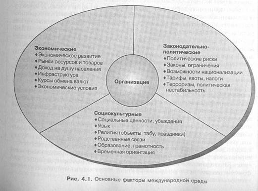 Оценка бизнес среды. Факторы международной среды организации. Факторы бизнес среды. Факторы внешней среды международного бизнеса. Анализ бизнес среды.