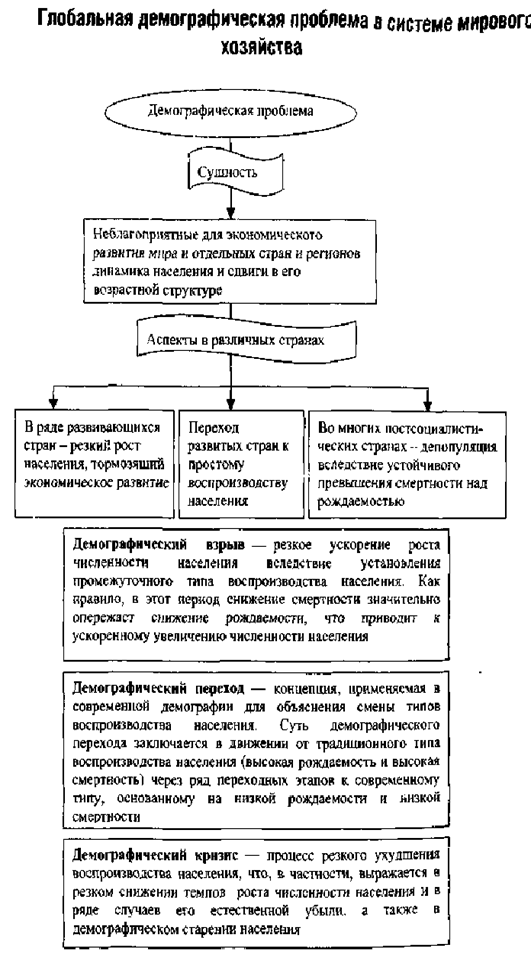План по теме социально демографические проблемы современности. Пути решения демографической проблемы в мире. План по теме социально демографические проблемы современности. Глобальная демографическая проблема в системе мирового хозяйства. Социально-демографические проблемы современности план.
