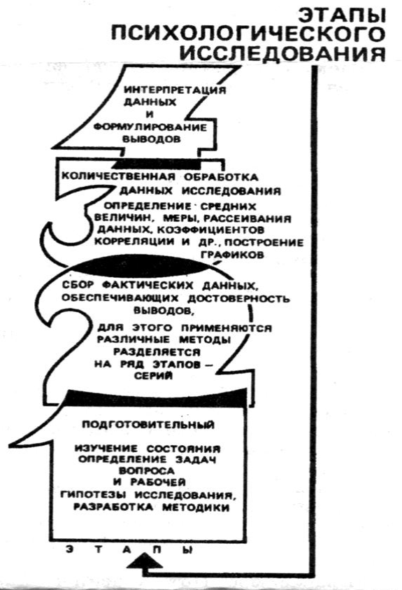 Этапы психологического обследования. Этапы психологического исследования в психологии. 4 этап психологии