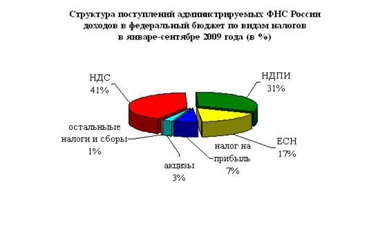 Поступление налогов в федеральный бюджет. Структура налоговых поступлений в РФ. Структура доходов, поступающих в федеральный бюджет. Поступления доходов в федеральный бюджет РФ В. Единый социальный налог зачисляемый в федеральный бюджет.