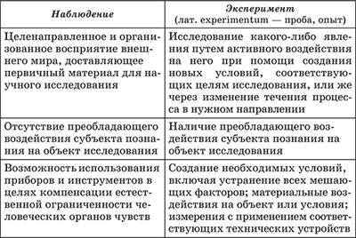 Сравнение эксперимент анализ. Метод наблюдение и эксперимент сходство и различие. Сравнение методов наблюдения и эксперимента таблица. Наблюдение и эксперимент в психологии сравнение. Сравнительная характеристика методов наблюдения и эксперимента.