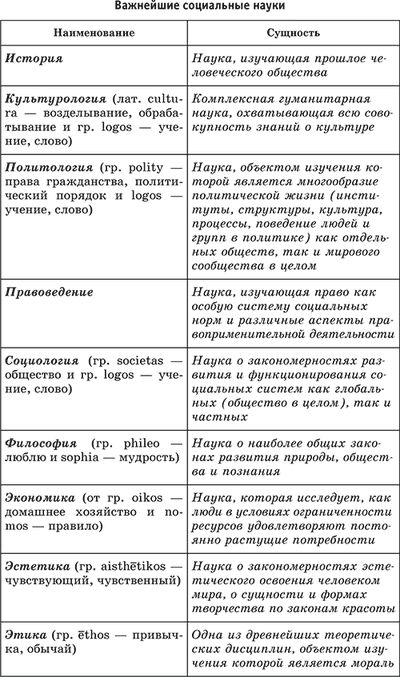 К каким наукам относится общество