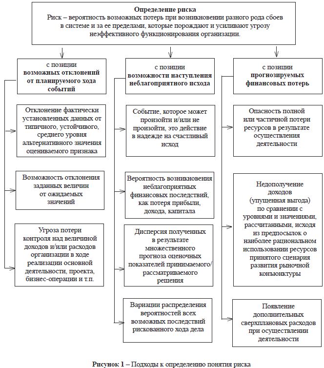 Основные подходы к выявлению риска. Методологические подходы определения риска. Основные подходы к определению понятия риск. Принципы подхода к измерению риска.