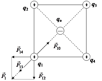 Три одинаковых положительных точечных. Заряд в центре квадрата. Четыре точечных заряда расположены в Вершинах квадрата. Точечные заряды расположены в Вершинах. Напряженность поля в центре квадрата.