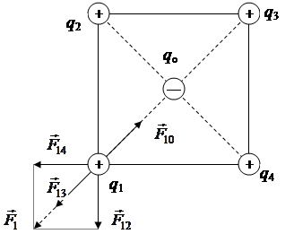 Четыре одинаковых заряда q
