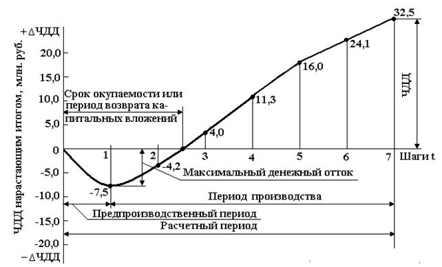 Срок окупаемости бизнес план