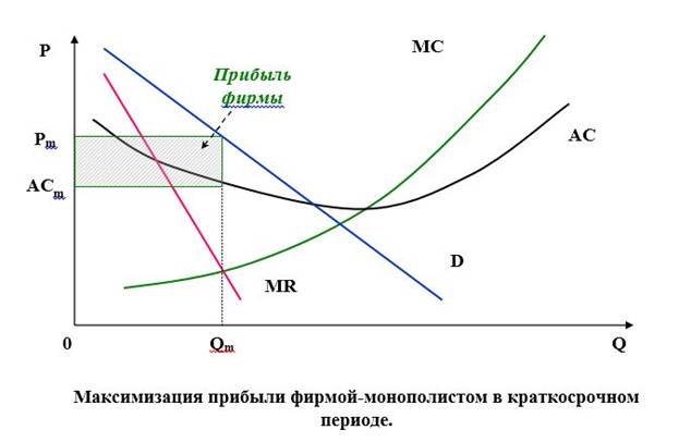 Монополист максимизирующий прибыль. Максимизация прибыли монополиста график. Максимизация прибыли чистой монополией график. Максимизация прибыли в условиях чистой монополии. Предельный доход монополии максимизация прибыли чистым монополистом.